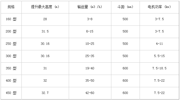 斗士提升機技術(shù)參數(shù)